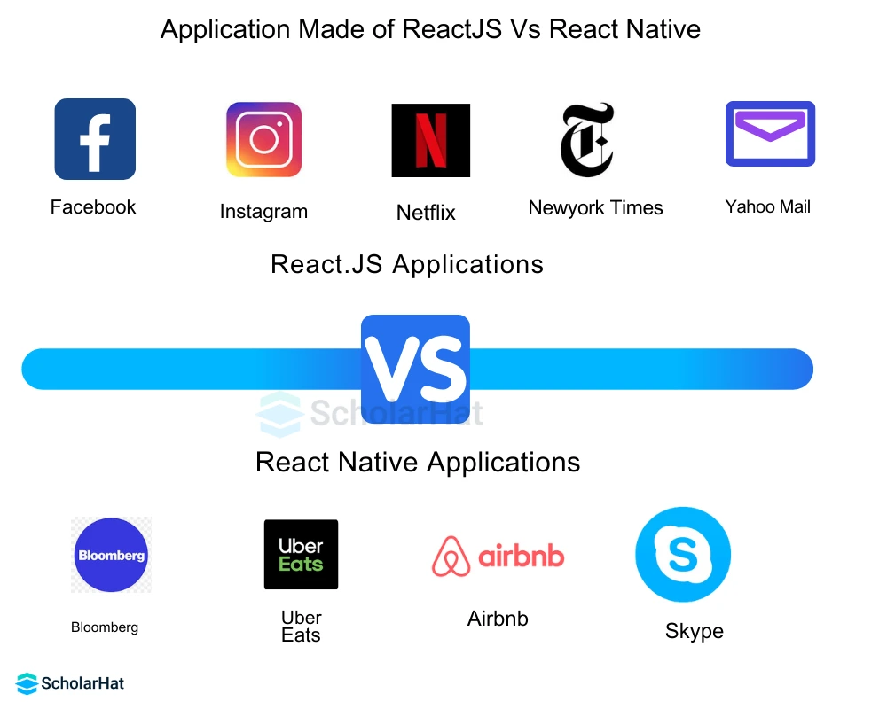 React Native VS React.js: Applications: